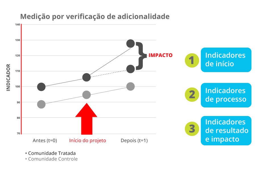 Avaliação de Impacto